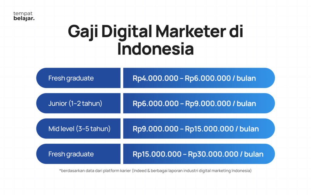 Gaji Digital Marketer di Indonesia