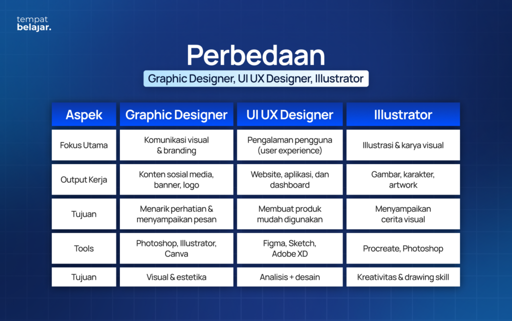 Aspek
Graphic Designer
UI UX Designer
Illustrator
Fokus utama
Komunikasi visual & branding
Pengalaman pengguna (user experience)
Ilustrasi & karya visual
Output kerja
Konten sosial media, banner, logo
Website, aplikasi, dan dashboard
Gambar, karakter, artwork
Tujuan
Menarik perhatian & menyampaikan pesan
Membuat produk mudah digunakan
Menyampaikan cerita visual
Tools
Photoshop, Illustrator, Canva
Figma, Sketch, Adobe XD
Procreate, Photoshop
Cara kerja
Visual & estetika
Analisis + desain
Kreativitas & drawing skill