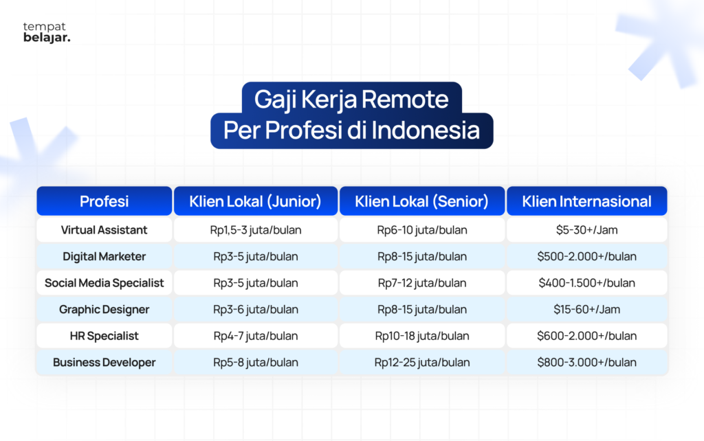 Profesi
Klien Lokal (Junior)
Klien Lokal (Senior)
Klien Internasional
Virtual Assistant
Rp1,5–3 juta/bln
Rp6–10 juta/bln
$5–30+/jam
Digital Marketer
Rp3–5 juta/bln
Rp8–15 juta/bln
$500–2.000+/bln
Social Media Specialist
Rp3–5 juta/bln
Rp7–12 juta/bln
$400–1.500+/bln
Graphic Designer
Rp3–6 juta/bln
Rp8–15 juta/bln
$15–60+/jam
HR Specialist
Rp4–7 juta/bln
Rp10–18 juta/bln
$600–2.000+/bln
Business Developer
Rp5–8 juta/bln
Rp12–25 juta/bln
$800–3.000+/bln