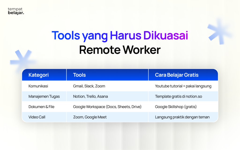 Tools yang Harus Dikuasai Remote Worker
