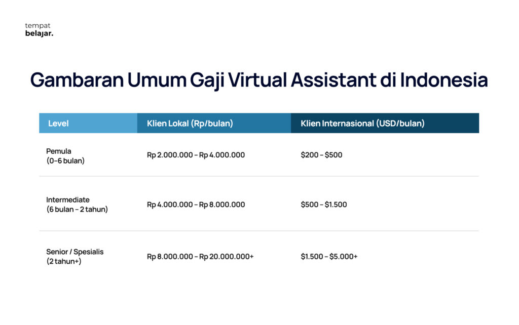 Gambaran Umum Gaji Virtual Assistant di Indonesia