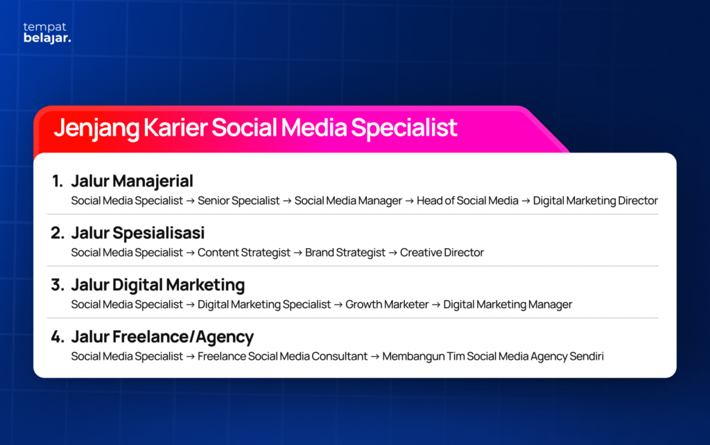 Jenjang Karier Social Media SpecialistJalur Manajerial: Social Media Specialist → Senior Specialist → Social Media Manager → Head of Social Media → Digital Marketing DirectorJalur Spesialisasi: Social Media Specialist → Content Strategist → Brand Strategist → Creative DirectorJalur Digital Marketing yang Lebih Luas: Social Media Specialist → Digital Marketing Specialist → Growth Marketer → Digital Marketing ManagerJalur Freelance/Agency: Social Media Specialist → Freelance Social Media Consultant → Membangun Tim Social Media Agency Sendiri
