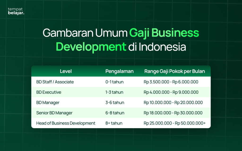 Gambaran Umum Gaji Business Development