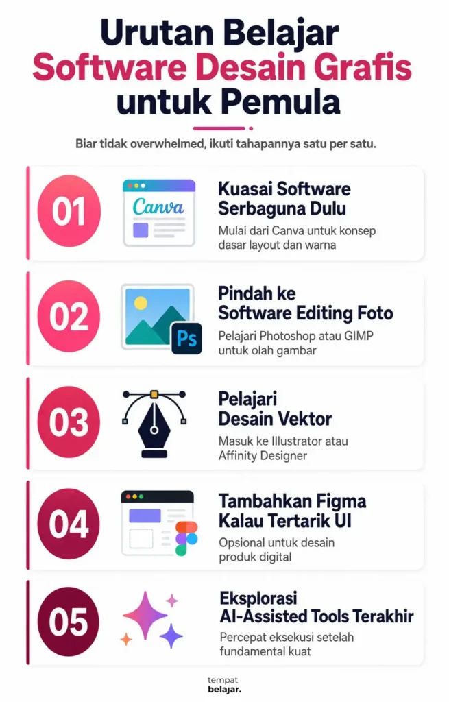 Urutan Belajar Software Desain Grafis Pemula
