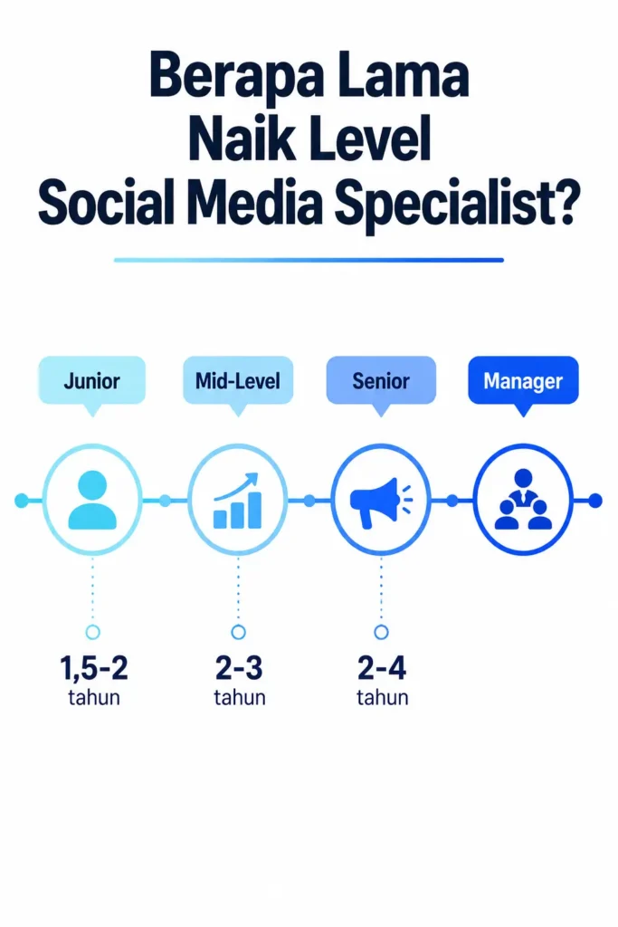 Berapa lama naik level social media specialist