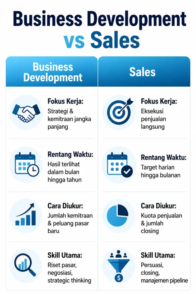 Infografis perbedaan business development dan sales berdasarkan fokus kerja, rentang waktu, cara diukur, dan skill utama