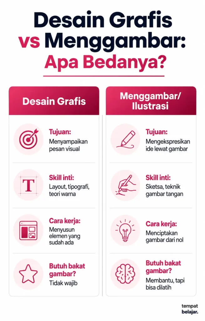 Infografis perbandingan desain grafis dan menggambar dari segi tujuan, skill, dan kebutuhan bakat