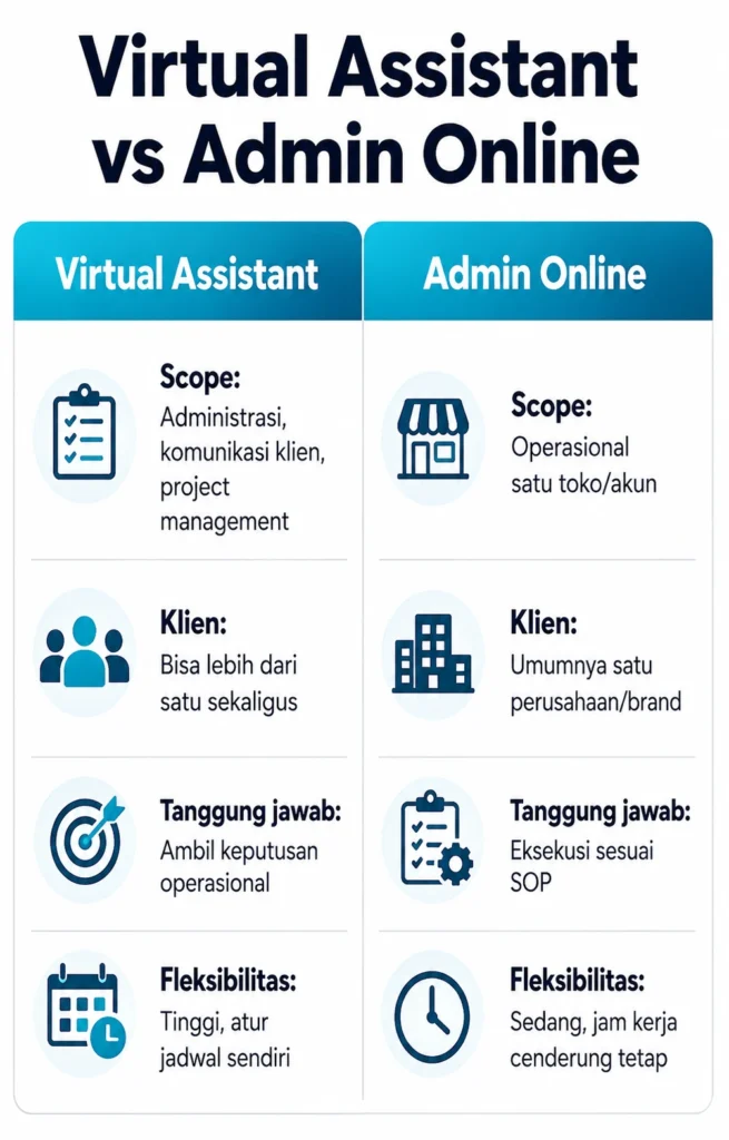 Infografis perbandingan virtual assistant dan admin online dari segi scope kerja, klien, dan tanggung jawab