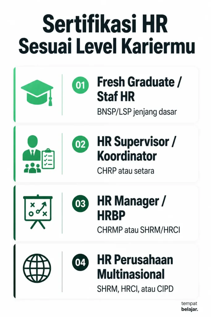 Roadmap sertifikasi HR berdasarkan level karier dari staf sampai manager