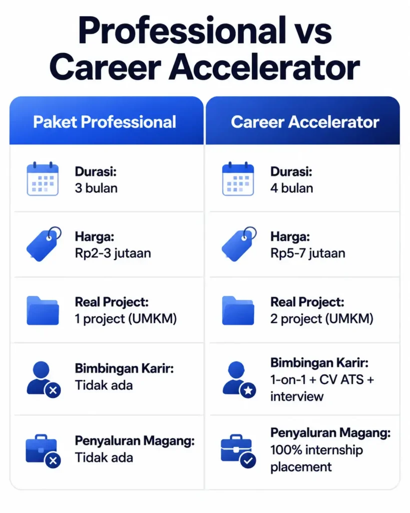 Infografis perbandingan biaya dan fasilitas Paket Professional vs Career Accelerator bootcamp digital marketing