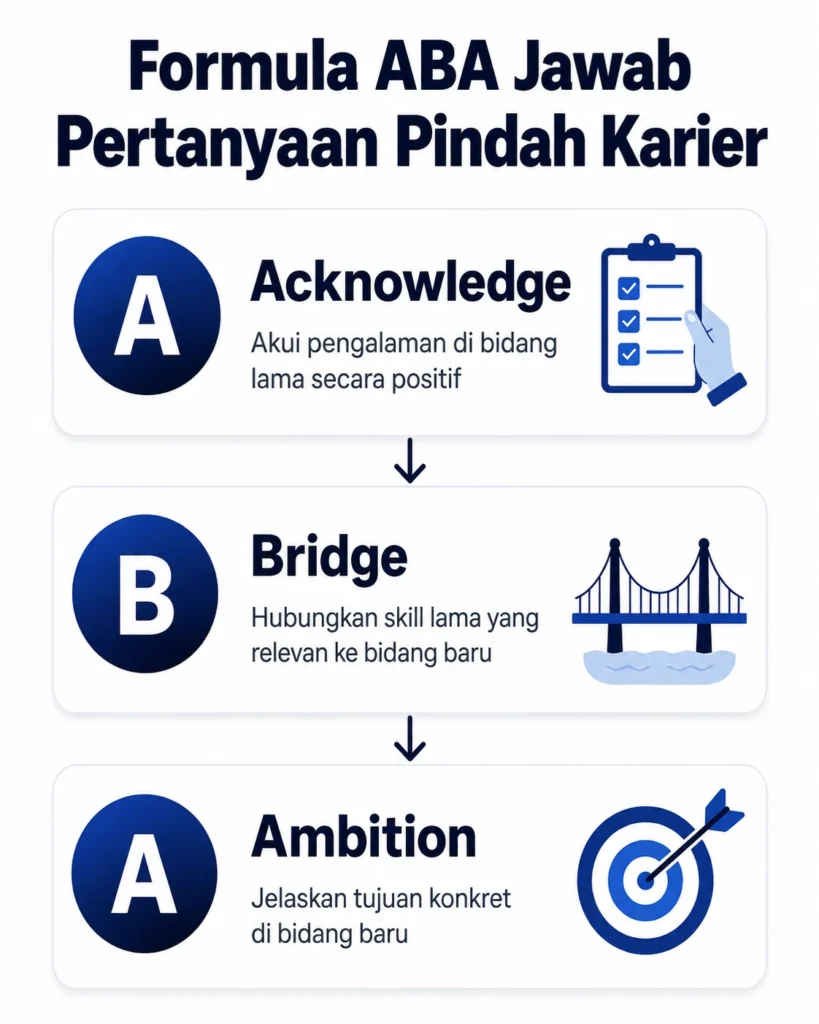 Infografis formula ABA untuk menjawab pertanyaan kenapa ingin pindah karier saat interview