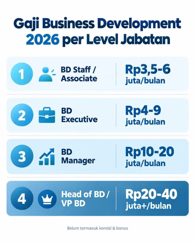 Infografis kisaran gaji Business Development 2026 berdasarkan 4 level jabatan dari BD Staff hingga Head of BD