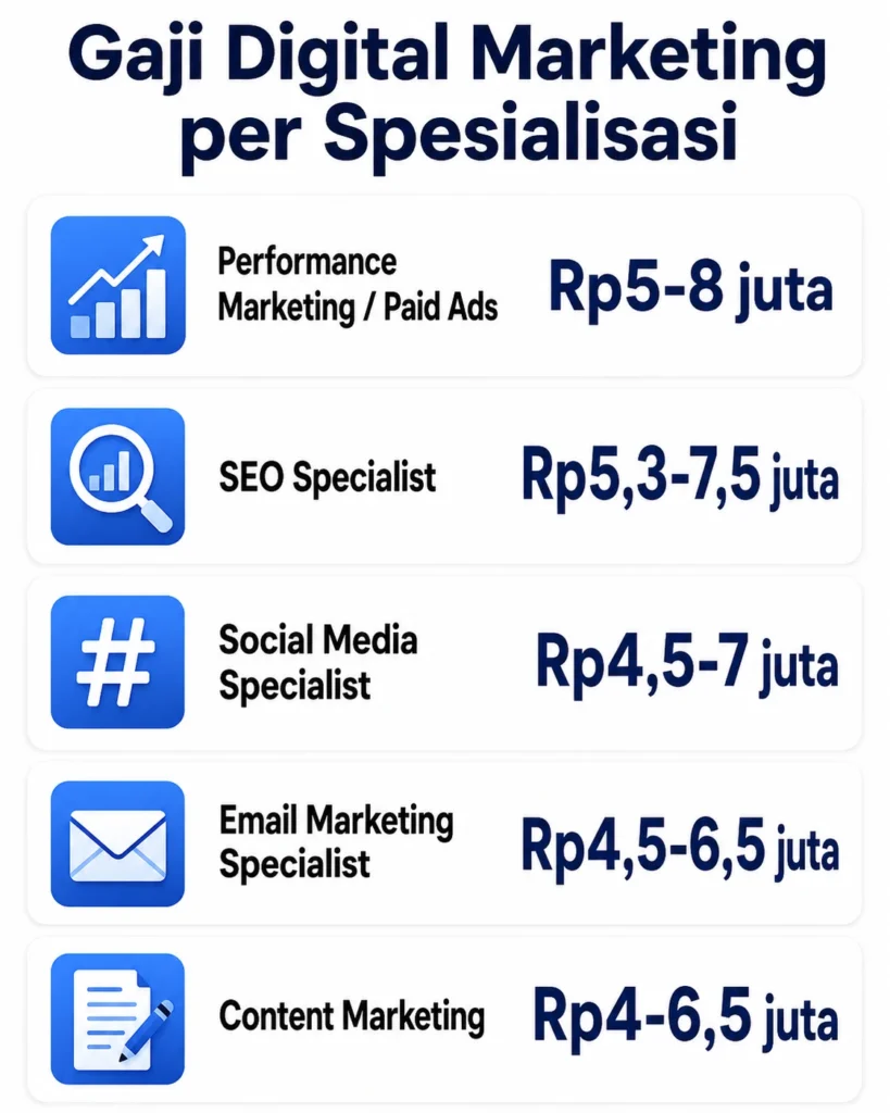 Infografis kisaran gaji fresh graduate digital marketing berdasarkan 5 spesialisasi