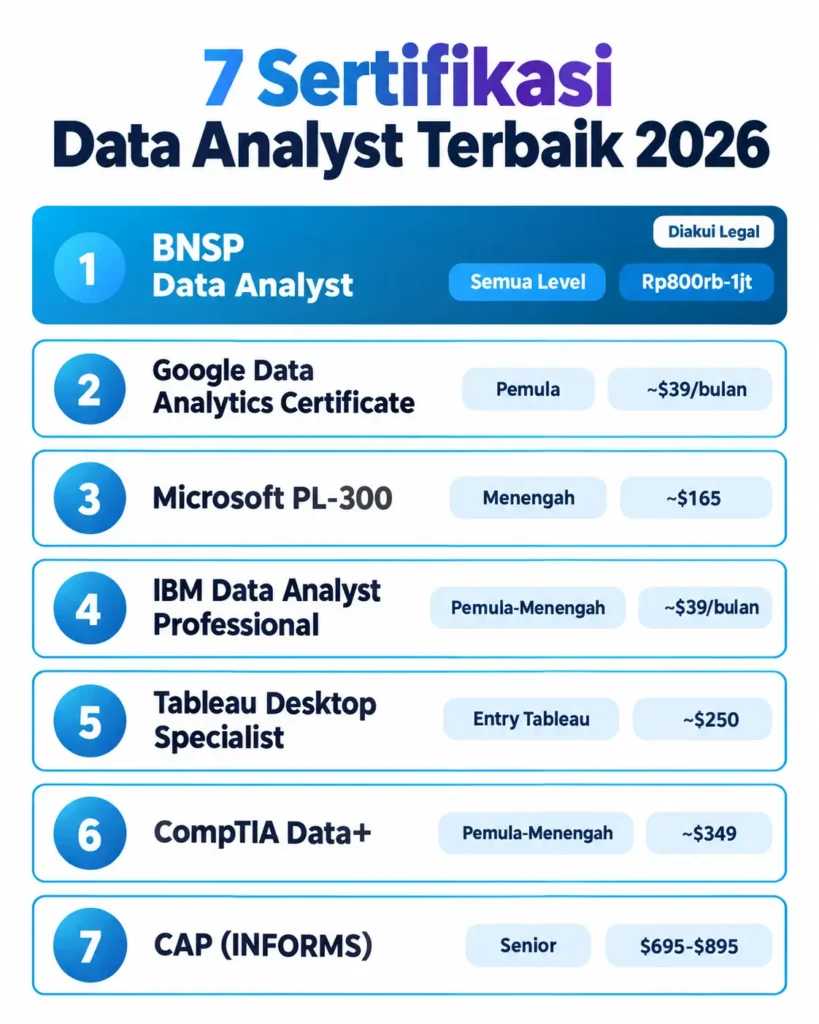 Infografis 7 sertifikasi data analyst terbaik 2026 beserta estimasi biaya dan level kompetensi