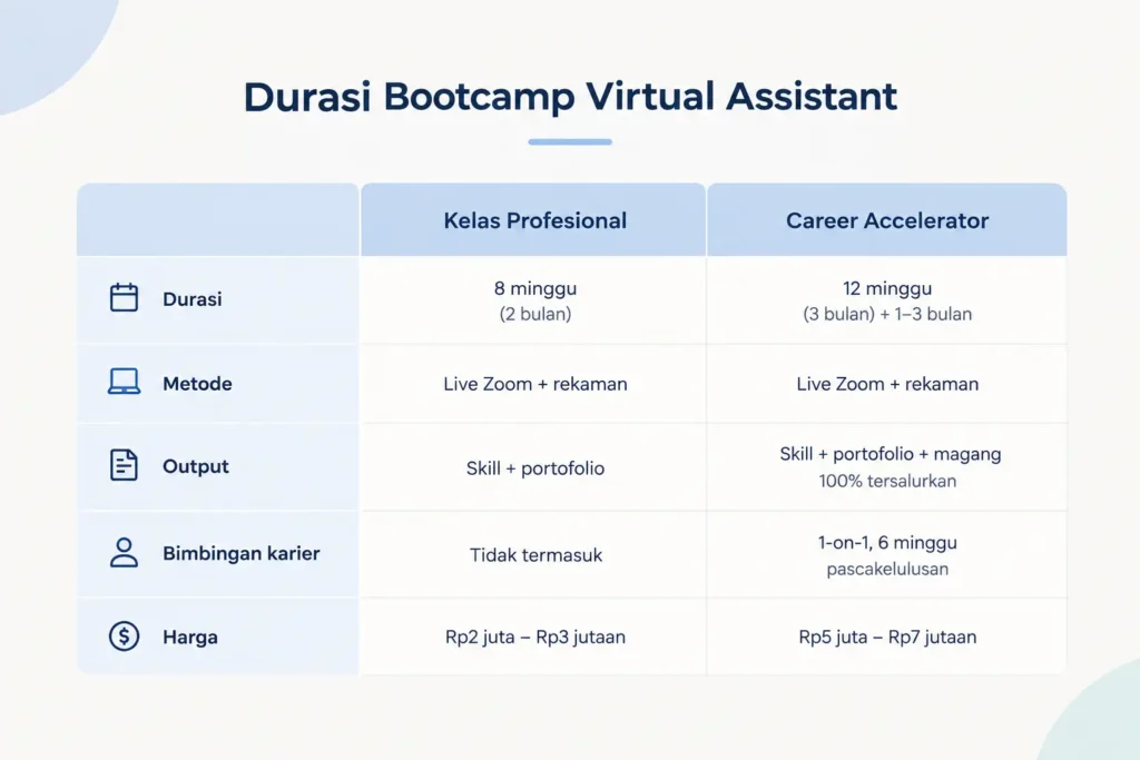 Perbandingan Durasi Bootcamp Virtual Assistant