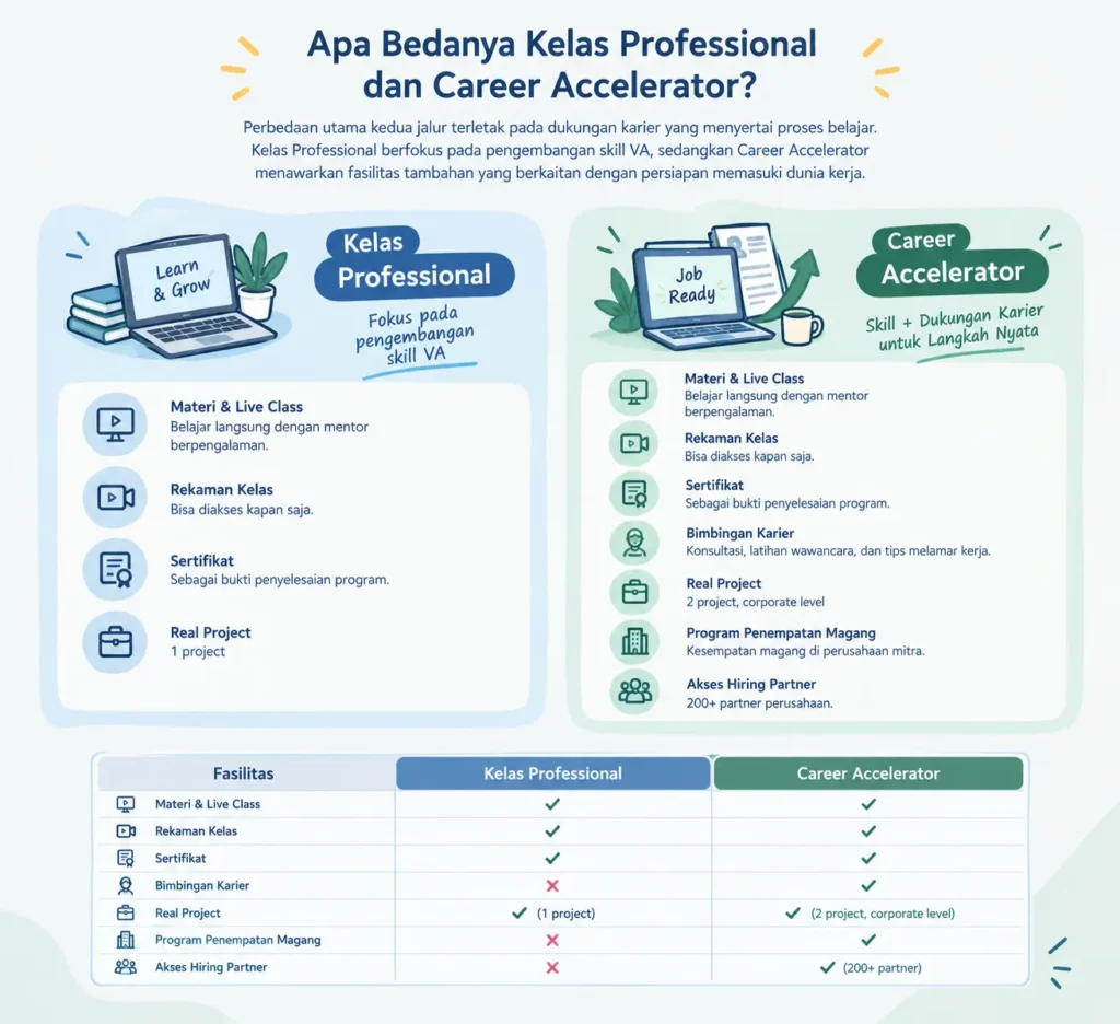 Perbandingan fasilitas Kelas Professional dan Career Accelerator bootcamp Virtual Assistant